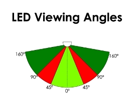 Led Screen Viewing Angles