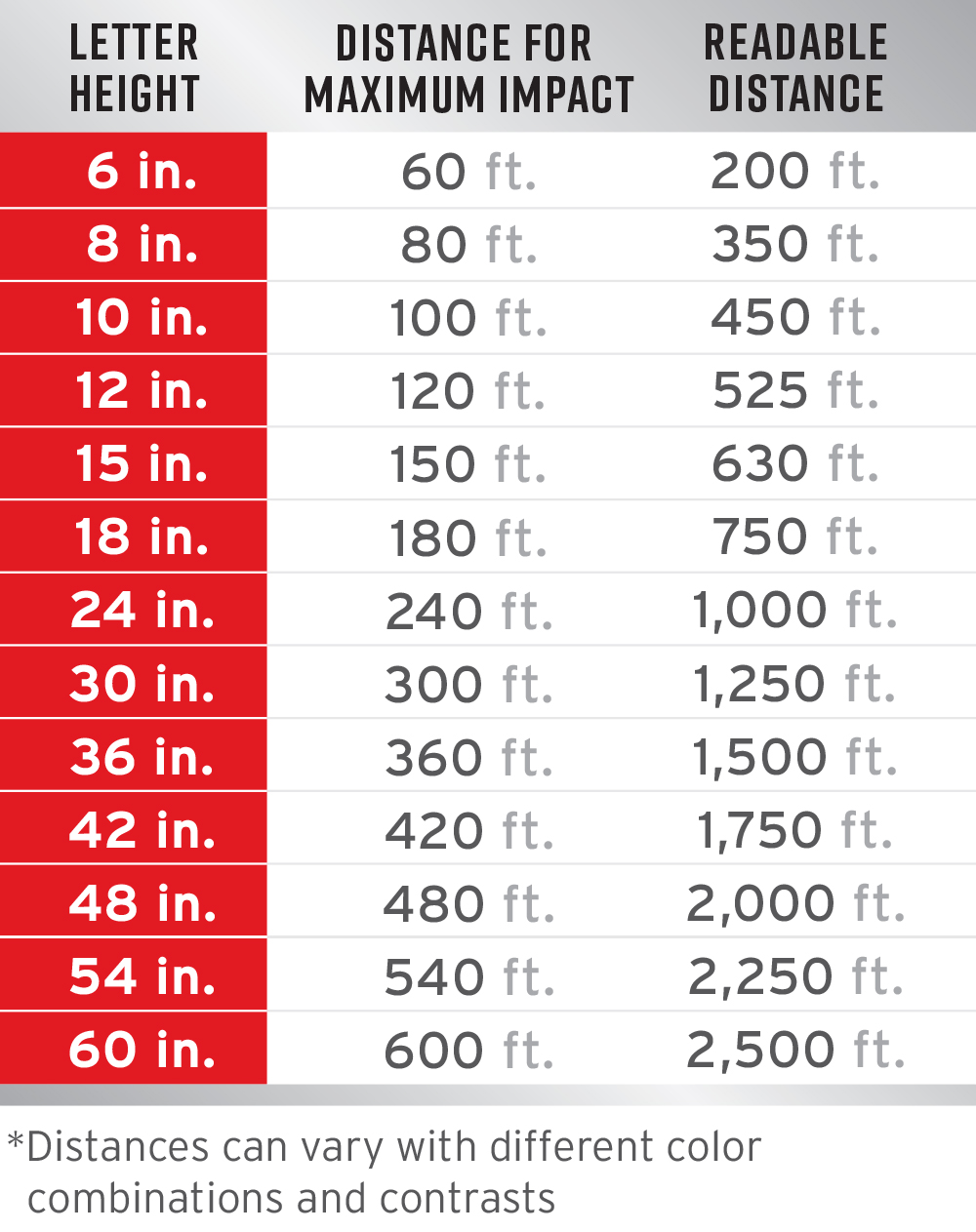 A chart showcasing how letter sizes can effect readability at distances.